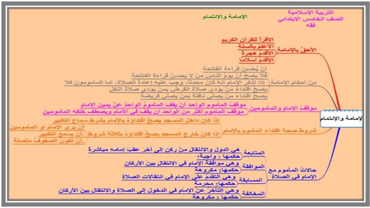 تحضير مادة الدراسات الاسلامية للصف الخامس الابتدائي الفصل الدراسي الثالث