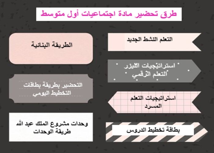 حل أسئله درس أركان الحوار مادة الاجتماعيات الأول المتوسط