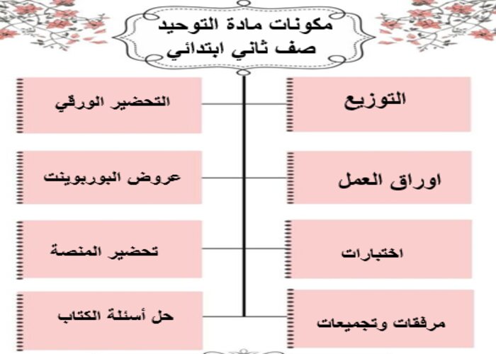 بور بوينت مادة التوحيد صف ثاني ابتدائي الفصل الدراسي الثاني