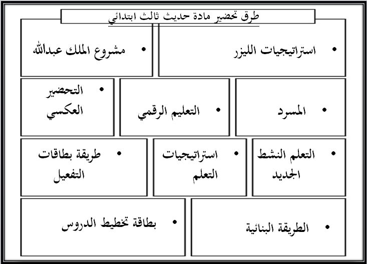 طرق تحضير مادة حديث ثالث ابتدائي الفصل الثاني
