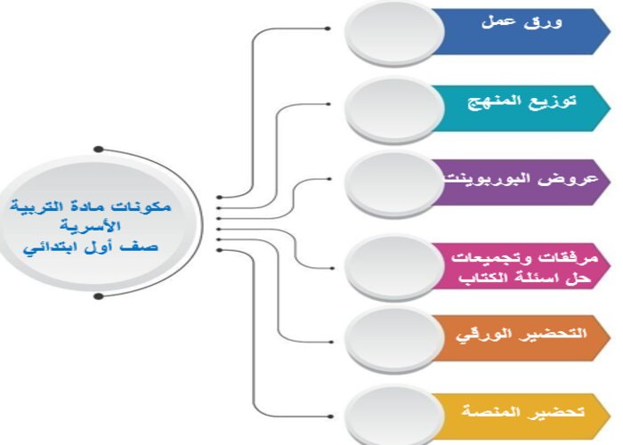 بوربوينت مادة التربية الأسرية صف أول ابتدائي الفصل الدراسي الثاني