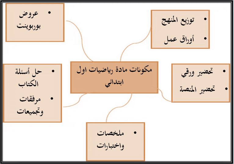حل أسئلة مادة الرياضيات صف أول ابتدائي الفصل الدراسي الثاني حل أسئلة مادة الرياضيات صف أول ابتدائي الفصل الدراسي الثاني