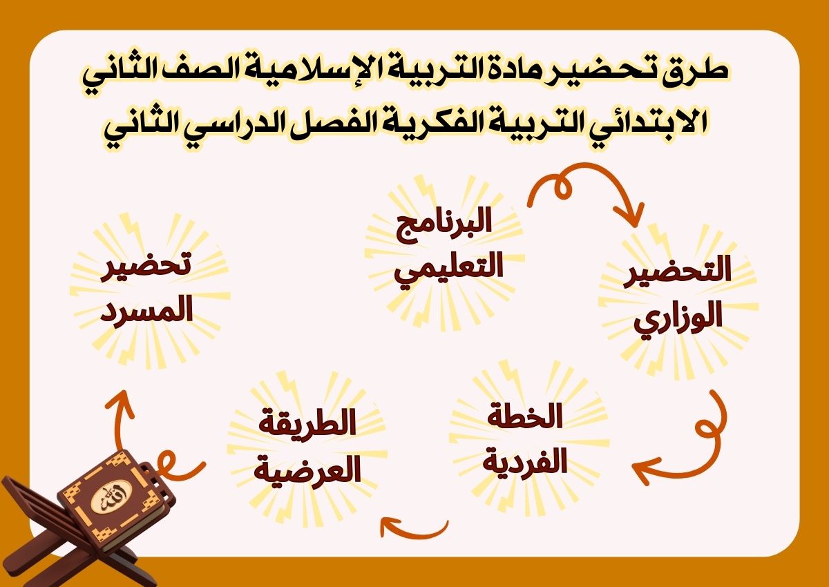 تحضير مادة التربية الإسلامية الصف الثاني الابتدائي التربية الفكرية الفصل الدراسي الثاني
