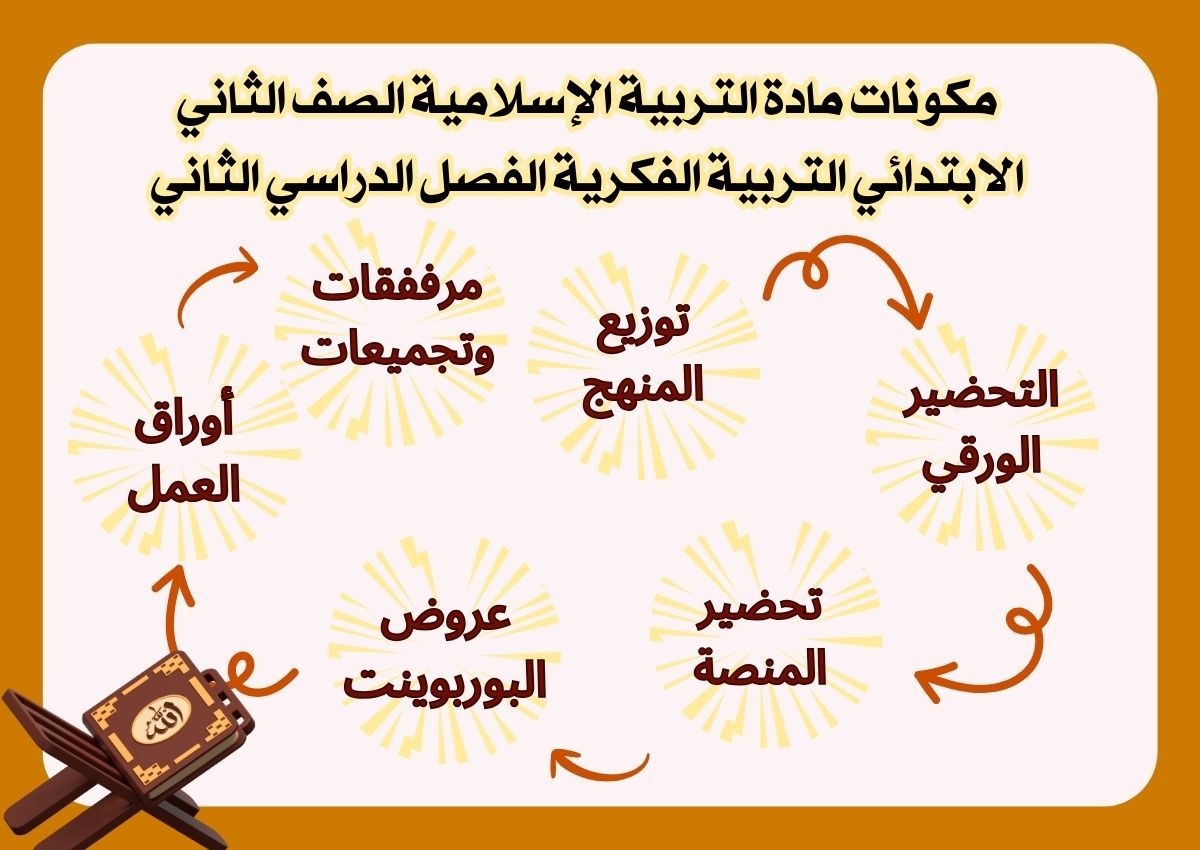 تحضير مادة التربية الإسلامية الصف الثاني الابتدائي التربية الفكرية الفصل الدراسي الثاني