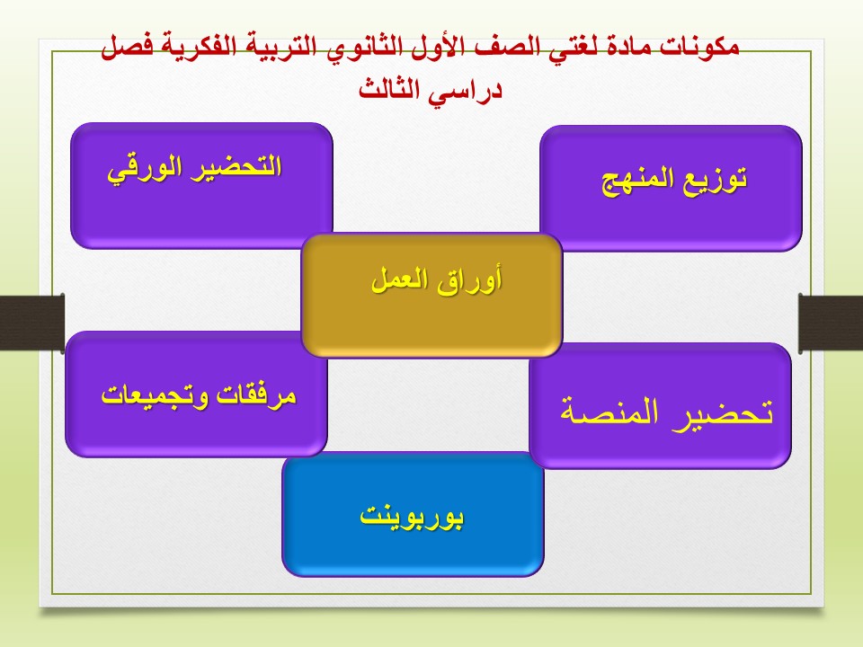 أوراق عمل مادة لغتي الصف الأول الثانوي التربية الفكرية فصل دراسي الثالث