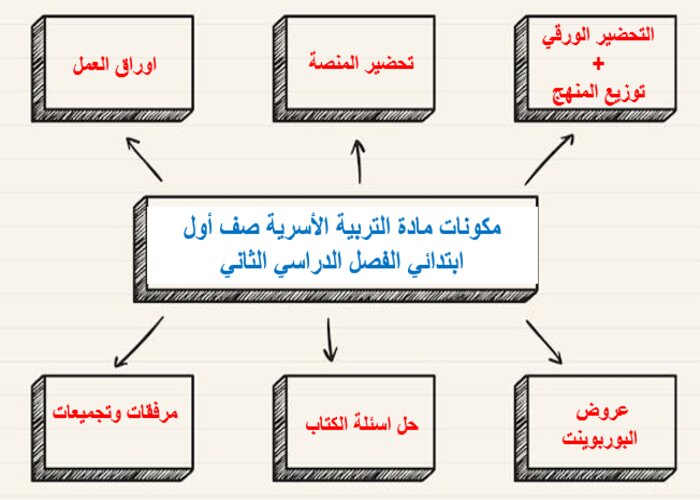 مهارات مادة التربية الأسرية صف أول ابتدائي الفصل الدراسي الثاني