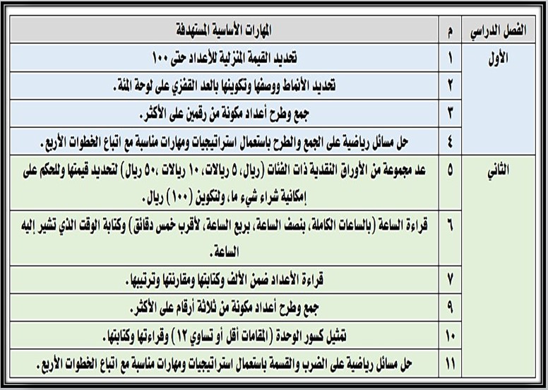 مهارات مادة الرياضيات صف ثاني ابتدائي الفصل الأول