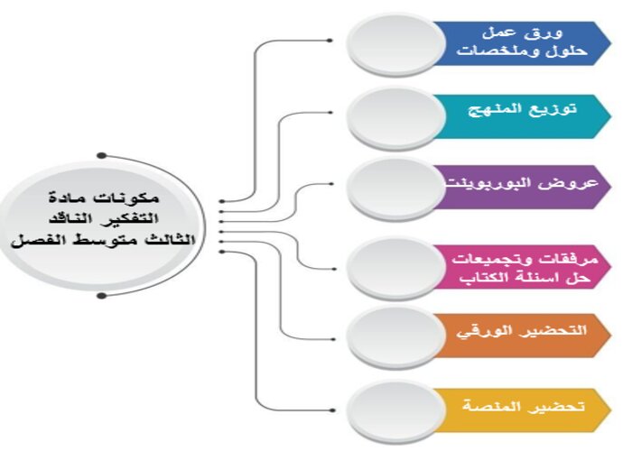 التعليم النشط الجديد مادة التفكير الناقد الثالث متوسط الفصل الدراسي الثاني التعليم النشط الجديد مادة التفكير الناقد الثالث متوسط الفصل الدراسي الثاني