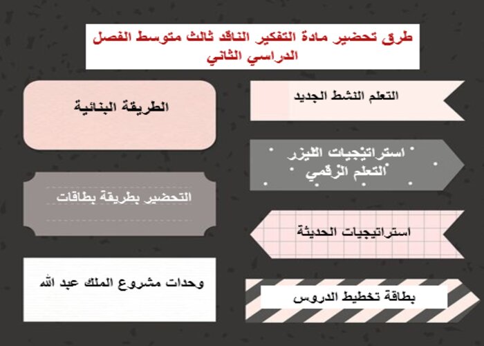 التعليم النشط الجديد مادة التفكير الناقد الثالث متوسط الفصل الدراسي الثاني التعليم النشط الجديد مادة التفكير الناقد الثالث متوسط الفصل الدراسي الثاني