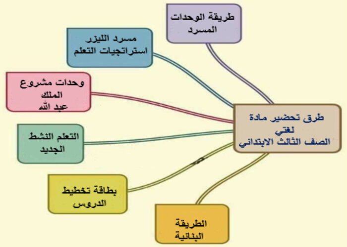 اوراق عمل درس عادل في الطائرة لغتي ثالث ابتدائي