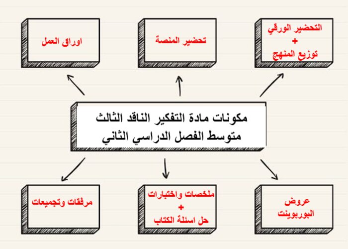 مهارات مادة التفكير الناقد ثالث متوسط الفصل الدراسي الثاني