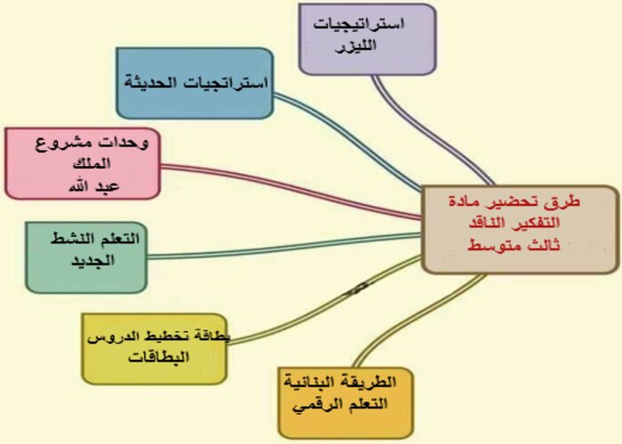 مهارات مادة التفكير الناقد ثالث متوسط الفصل الدراسي الثاني