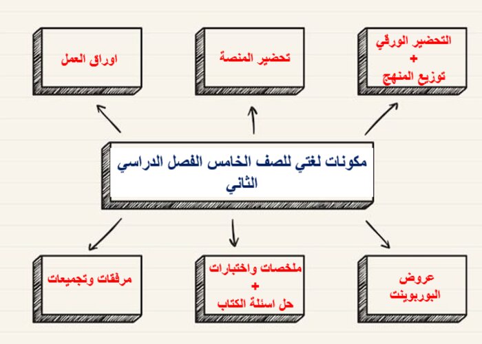 كتاب لغتي للصف الخامس الفصل الدراسي الثاني