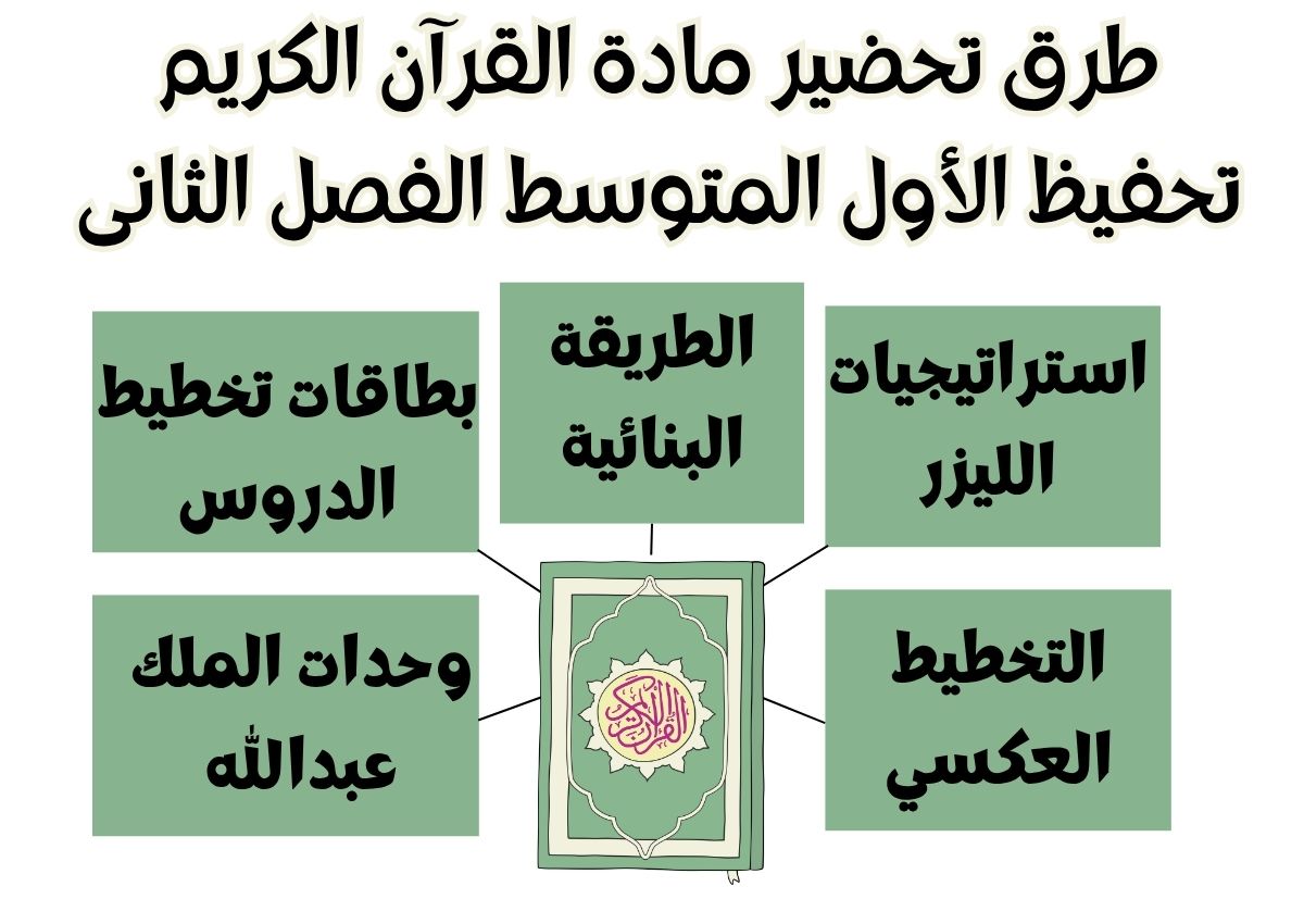 بوربوينت القرآن الكريم تحفيظ الأول المتوسط الفصل الثانى