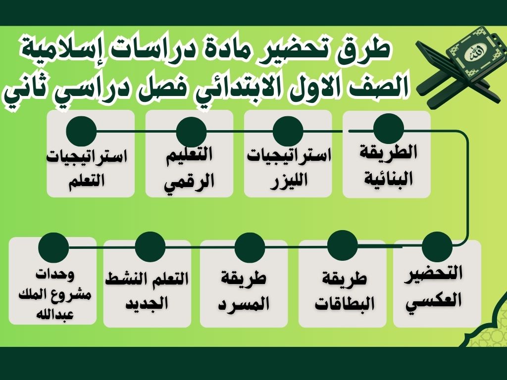 مهارات دراسات إسلامية الصف الاول الابتدائي فصل دراسي ثاني