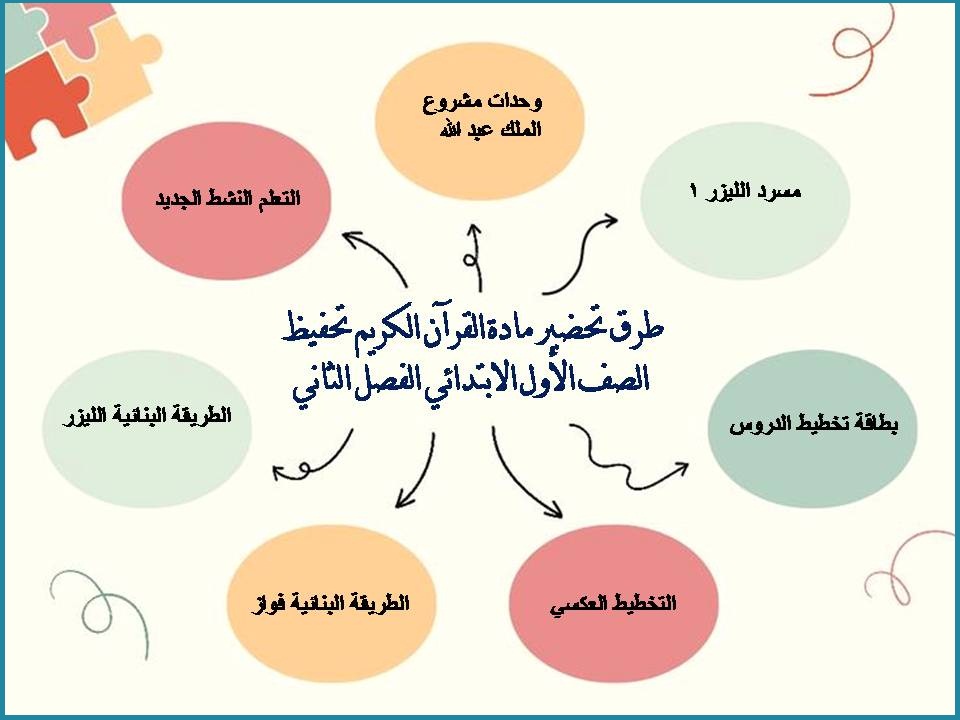 عروض بوربوينت القرآن الكريم تحفيظ الصف الأول الابتدائي الفصل الثانى