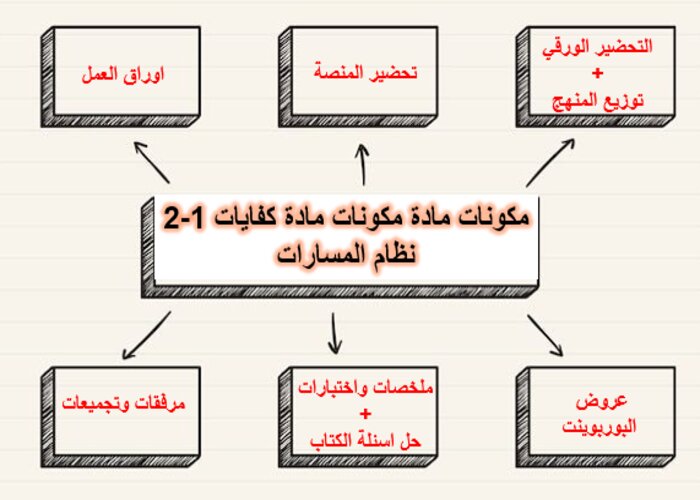 ملخص كفايات 1-2 نظام المسارات السنة الاولى المشتركة فصل دراسي ثاني