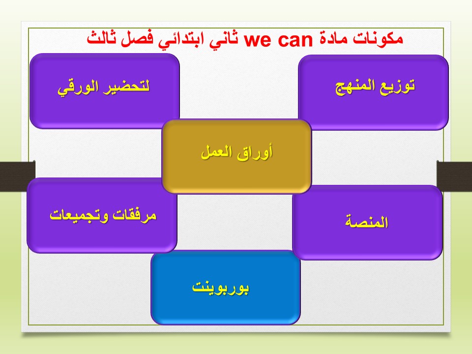 تحضير we can ثاني ابتدائي فصل ثالث