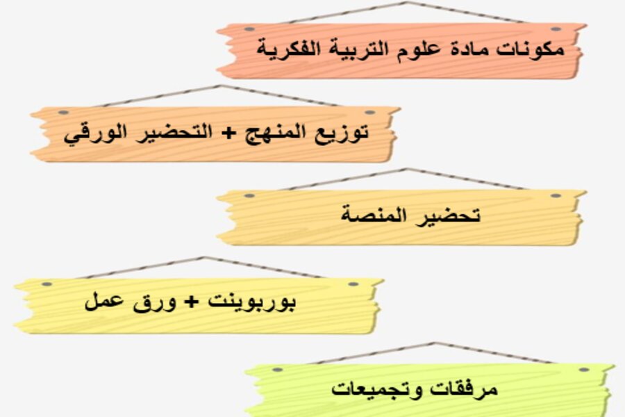 تحضير مادة العلوم الصف الرابع الابتدائي التربية الفكرية فصل دراسي الثالث