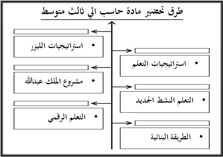 بوربوينت حاسب آلي ثالث متوسط فصل أول