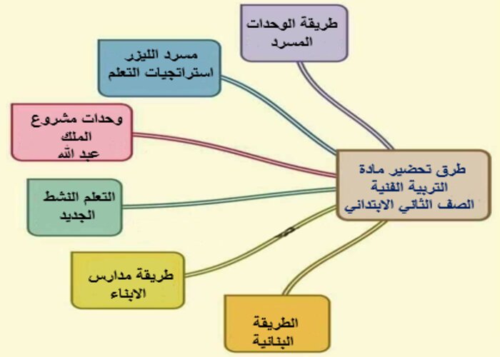 تحضير درس التأثيرات الملمسية على الطين صف ثاني ابتدائي مادة التربية الفنية