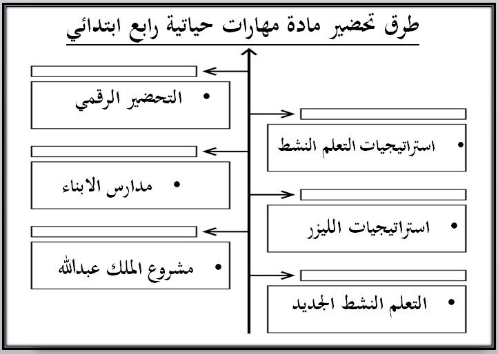 عروض بوربوينت للمهارات الحياتية و الأسرية رابع ابتدائي فصل أول