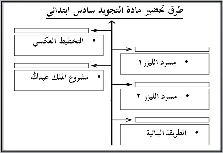 بوربوينت التجويد سادس ابتدائي فصل أول