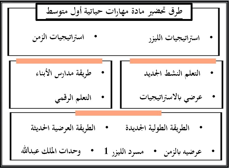 تحضير المهارات الحياتية والأسرية أول متوسط فصل ثانى