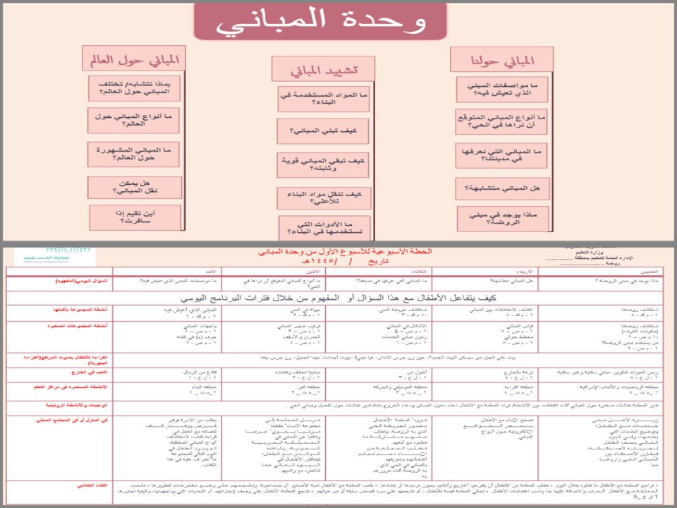 تحضير مراكز التعلم في الاستمارة اليومية للمنهج الوطني رياض أطفال