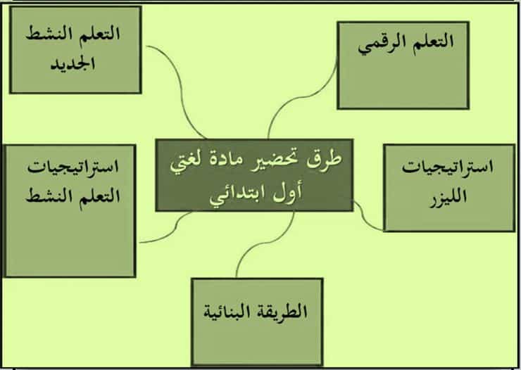 طرق تحضير لغتي أول ابتدائي فصل أول