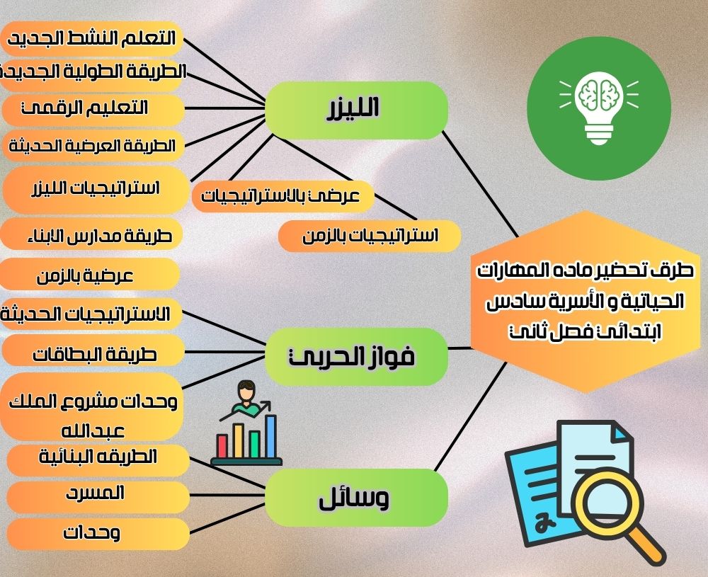 حل اسئلة المهارات الحياتية و الأسرية سادس ابتدائي فصل ثانى