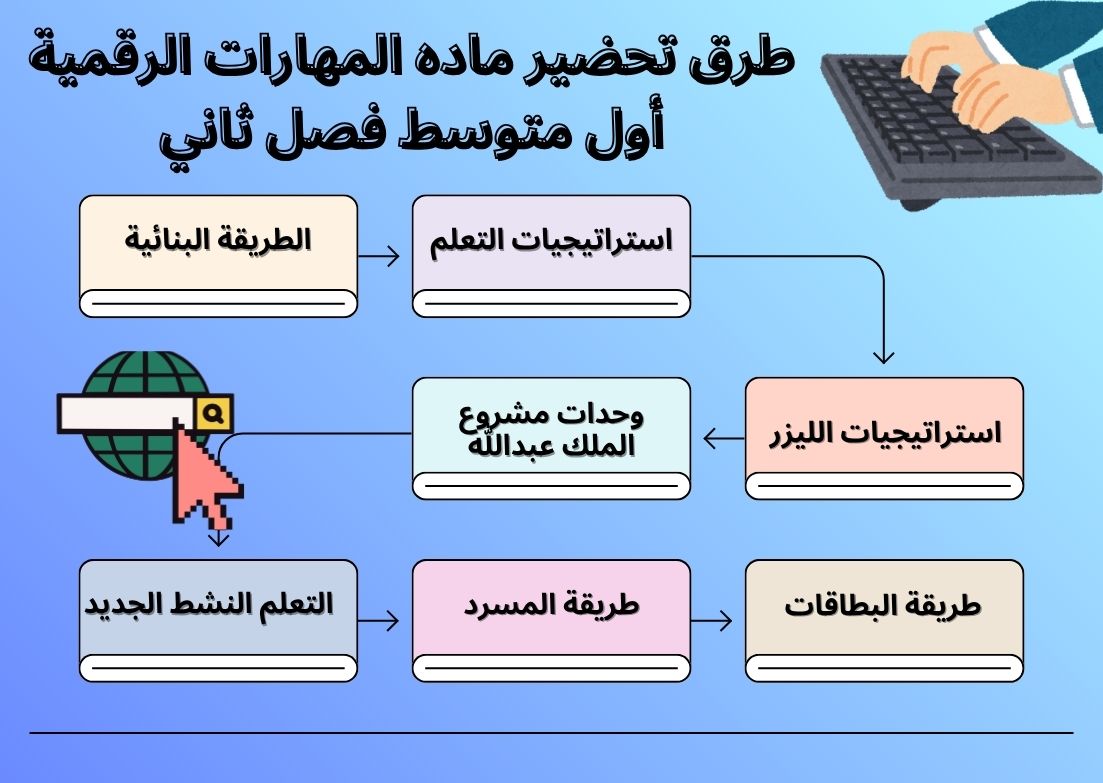 تحضير المهارات الرقمية أول متوسط فصل ثاني