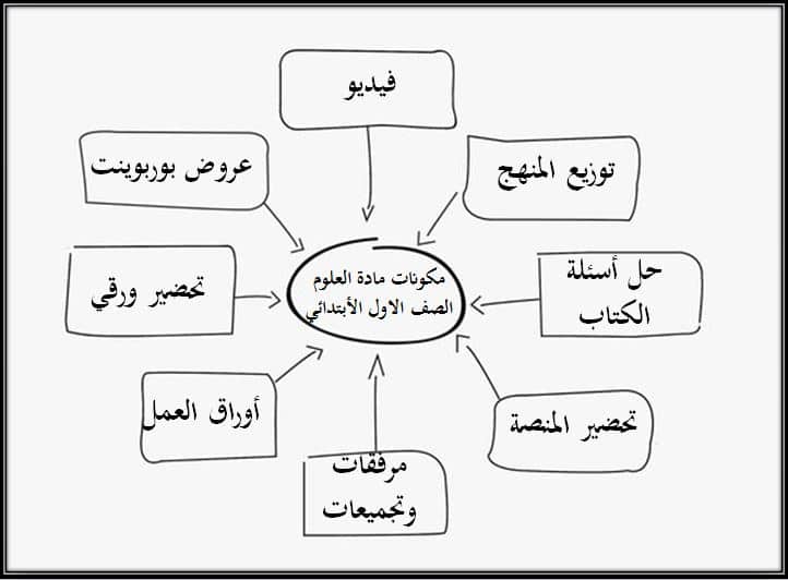 مكونات مادة علوم أول ابتدائي فصل أول