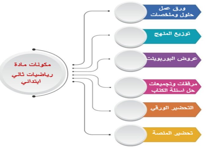 اوراق عمل رياضيات ثاني ابتدائي الفصل الثاني