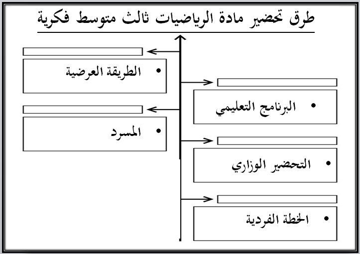 تحضير رياضيات ثالث متوسط فكرية فصل أول