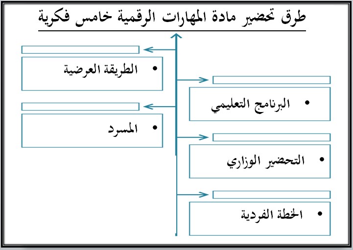 تحضير المهارات الرقمية خامس ابتدائي تربية فكرية الفصل الاول تحضير المهارات الرقمية خامس ابتدائي تربية فكرية الفصل الاول