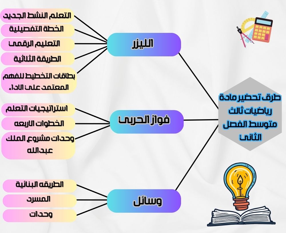 بوربوينت رياضيات ثالث متوسط الفصل الثاني