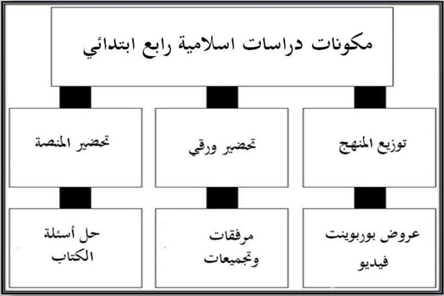 بوربوينت رابع ابتدائي الدراسات الإسلامية فكرية الفصل الأول بوربوينت رابع ابتدائي الدراسات الإسلامية فكرية الفصل الأول