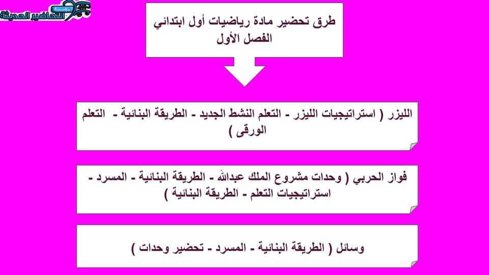 اغلاق الدرس رياضيات الصف الاول الابتدائي منصة مدرستي