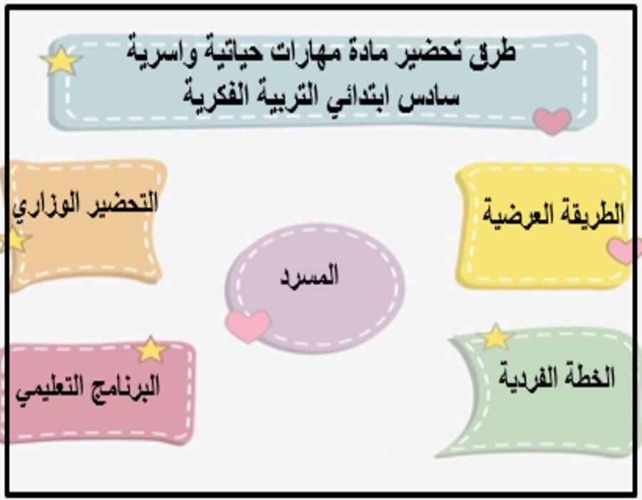 اغلاق الدرس مهارات حياتية واسرية سادس ابتدائي التربية الفكرية منصة مدرستي