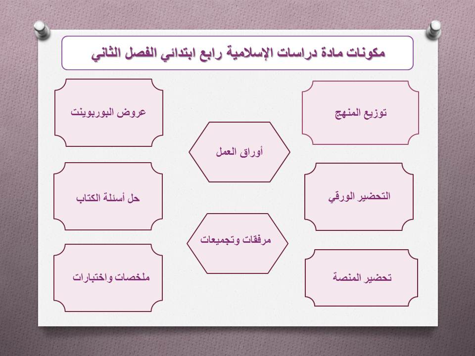 تحضير دراسات إسلامية رابع ابتدائي منصة مدرستي الفصل الثاني