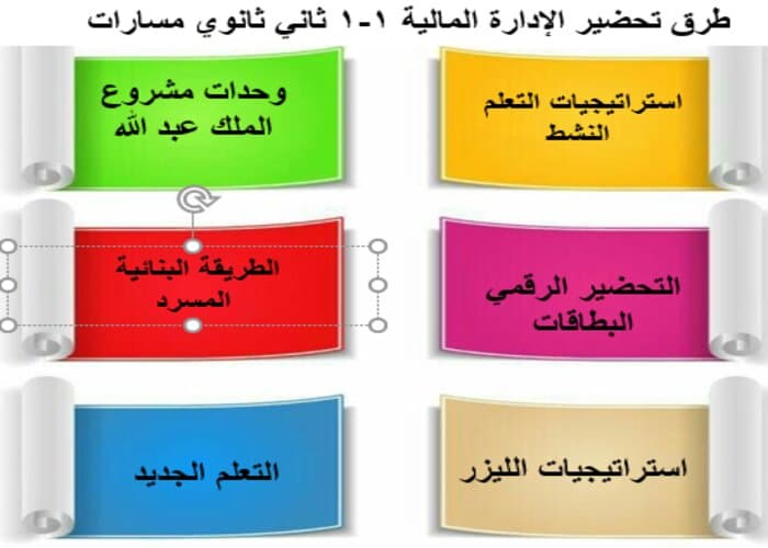 مفردات الدرس الإدارة المالية 1-1 ثاني ثانوي مسارات منصة مدرستي مفردات الدرس الإدارة المالية 1-1 ثاني ثانوي مسارات منصة مدرستي