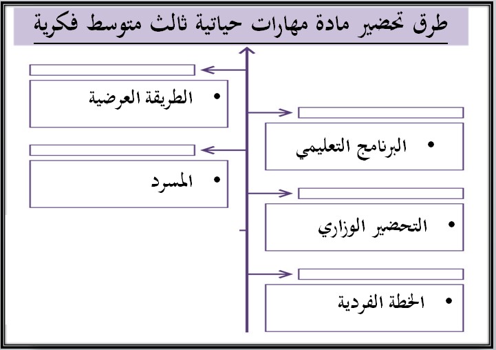 مفردات الدرس المهارات الحياتية ثالث متوسط التربية الفكرية منصة مدرستي