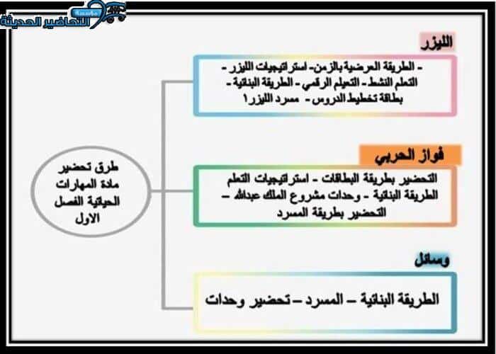 اغلاق الدرس مهارات حياتية الصف الثالث الابتدائي الفصل الأول مدرستي 