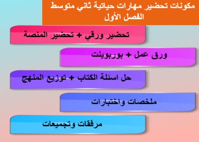 اغلاق الدرس مهارات حياتية ثاني متوسط الفصل الأول مدرستي