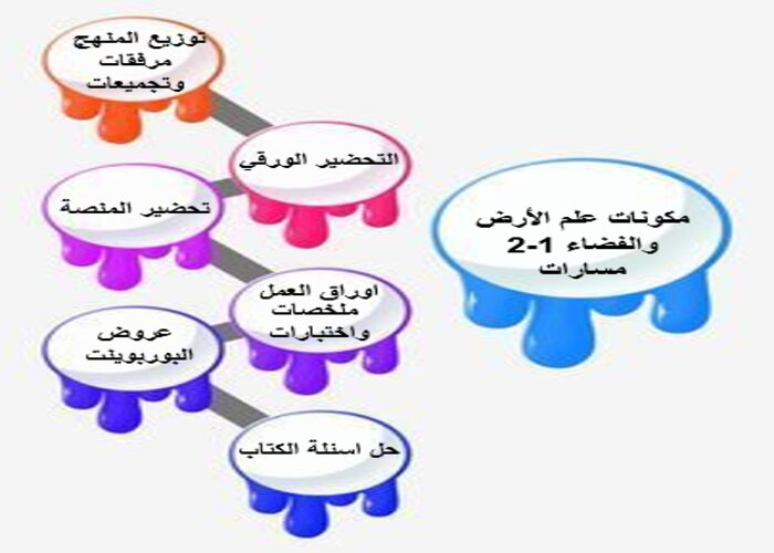 بوربوينت مادة علوم الارض والفضاء مسارات