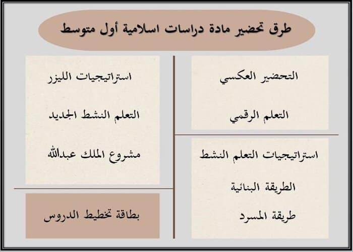 طرق تحضير دراسات اسلامية أول متوسط الفصل الأول 