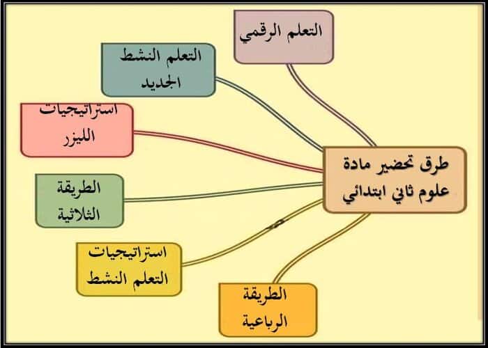 طرق تحضير علوم الصف الثاني الابتدائي الفصل الأول 
