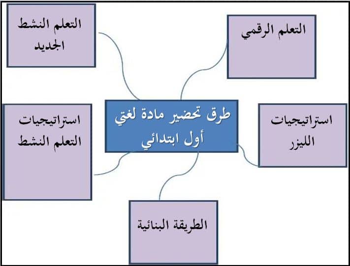 طرق تحضير مادة لغتي الصف الأول الابتدائي