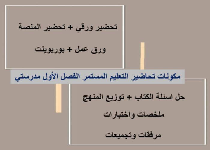 مفردات الدرس التعليم المستمر الفصل الأول مدرستي